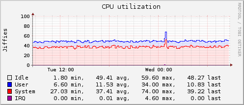 Example graph of the CPU plugin.