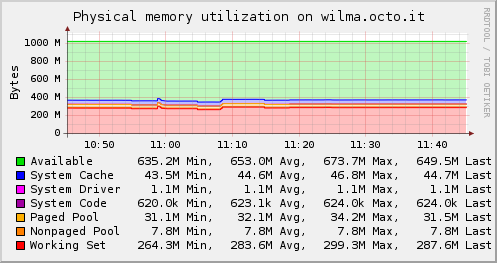 Example graph of the Memory plugin.